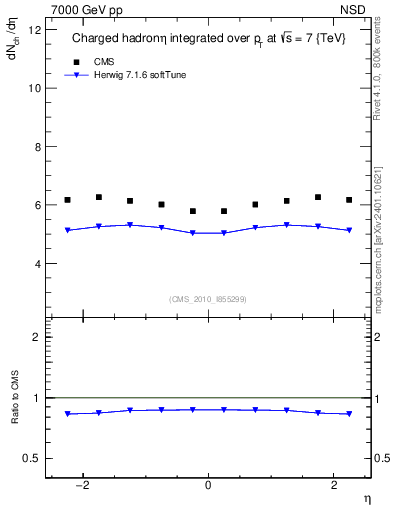 Plot of eta in 7000 GeV pp collisions