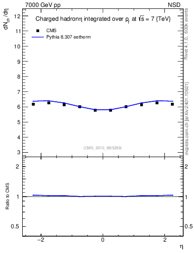 Plot of eta in 7000 GeV pp collisions