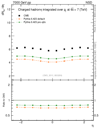 Plot of eta in 7000 GeV pp collisions