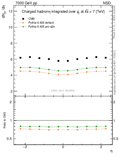 Plot of eta in 7000 GeV pp collisions