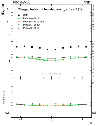 Plot of eta in 7000 GeV pp collisions
