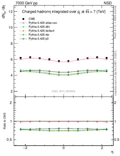 Plot of eta in 7000 GeV pp collisions