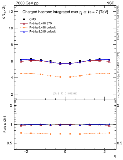 Plot of eta in 7000 GeV pp collisions