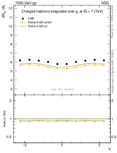Plot of eta in 7000 GeV pp collisions