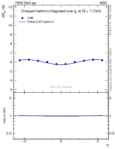Plot of eta in 7000 GeV pp collisions