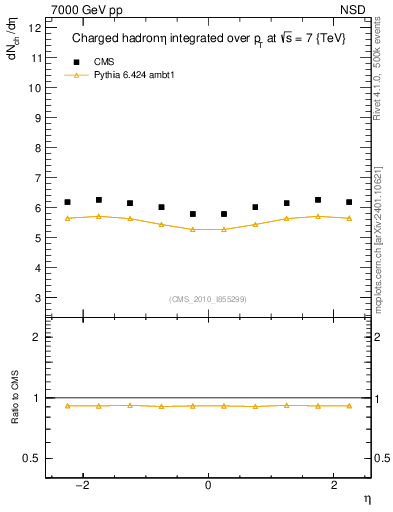 Plot of eta in 7000 GeV pp collisions