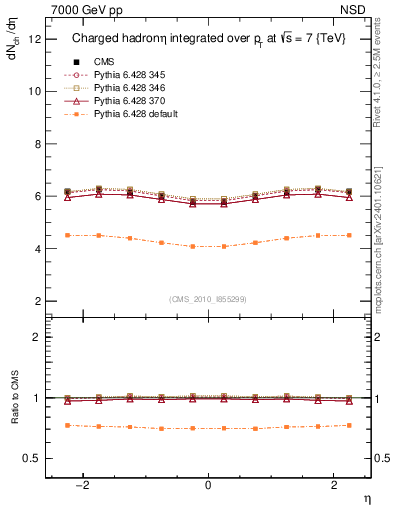 Plot of eta in 7000 GeV pp collisions