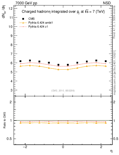 Plot of eta in 7000 GeV pp collisions