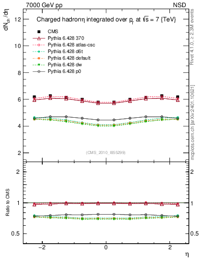 Plot of eta in 7000 GeV pp collisions