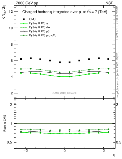 Plot of eta in 7000 GeV pp collisions