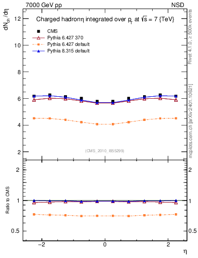 Plot of eta in 7000 GeV pp collisions