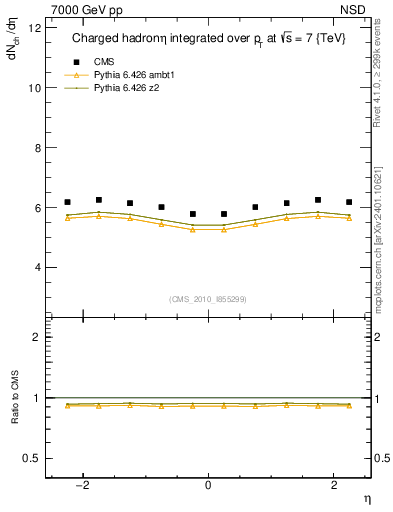 Plot of eta in 7000 GeV pp collisions