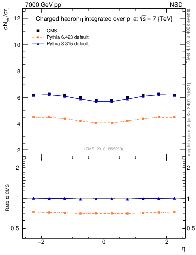 Plot of eta in 7000 GeV pp collisions
