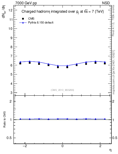 Plot of eta in 7000 GeV pp collisions
