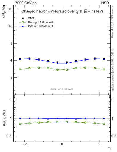Plot of eta in 7000 GeV pp collisions