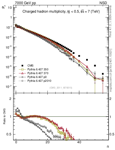 Plot of nch in 7000 GeV pp collisions