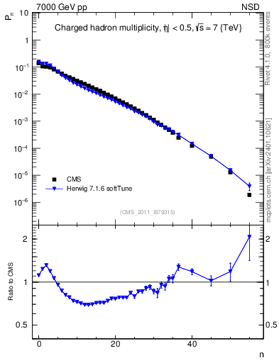 Plot of nch in 7000 GeV pp collisions