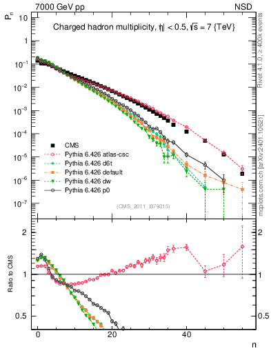 Plot of nch in 7000 GeV pp collisions