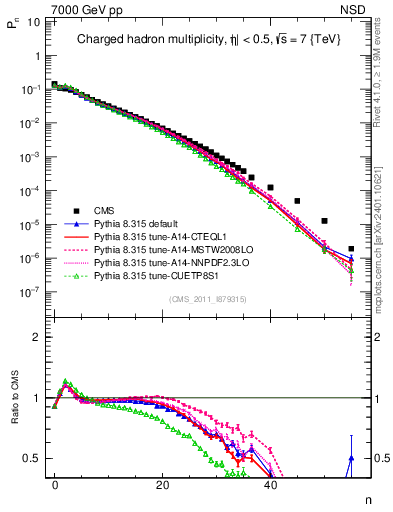 Plot of nch in 7000 GeV pp collisions