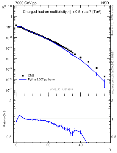 Plot of nch in 7000 GeV pp collisions