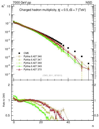Plot of nch in 7000 GeV pp collisions