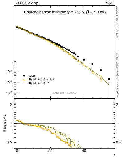 Plot of nch in 7000 GeV pp collisions