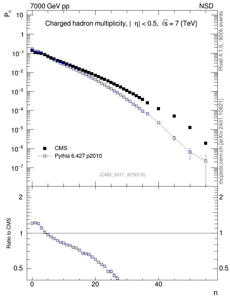 Plot of nch in 7000 GeV pp collisions