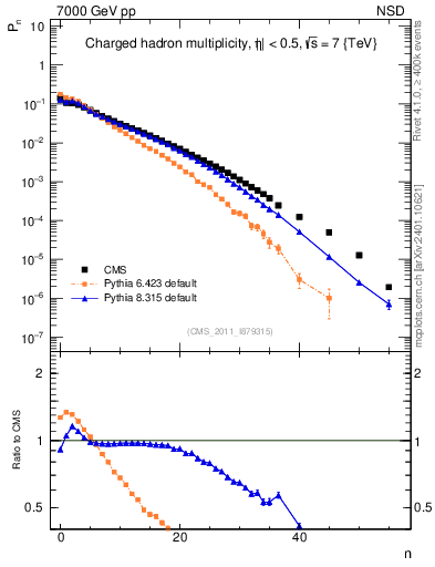 Plot of nch in 7000 GeV pp collisions