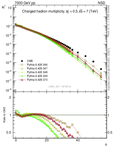 Plot of nch in 7000 GeV pp collisions