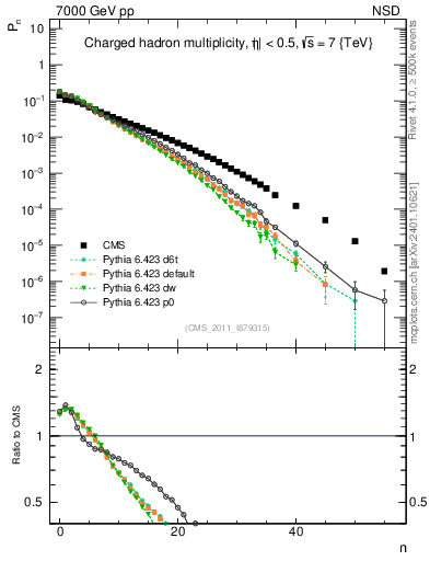Plot of nch in 7000 GeV pp collisions