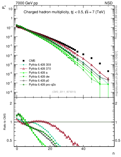 Plot of nch in 7000 GeV pp collisions
