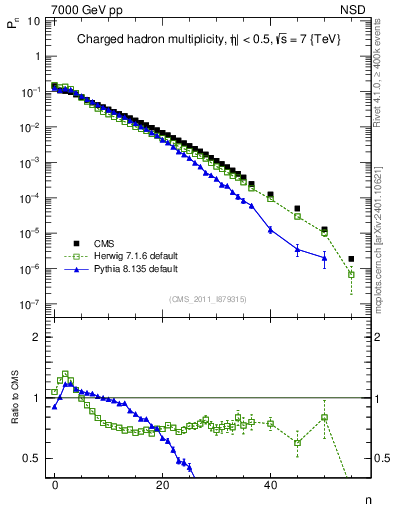Plot of nch in 7000 GeV pp collisions