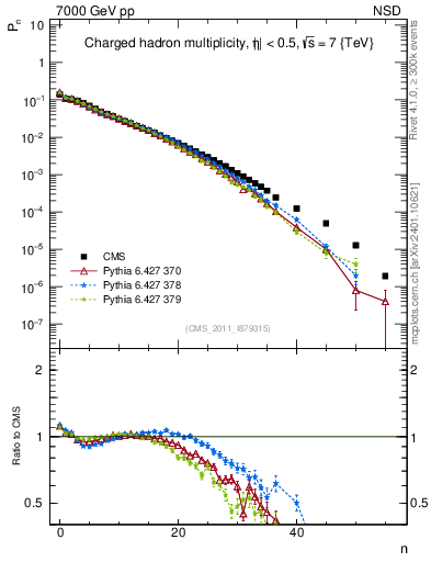 Plot of nch in 7000 GeV pp collisions