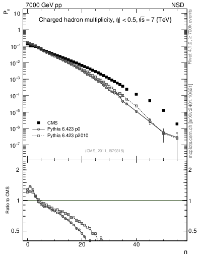 Plot of nch in 7000 GeV pp collisions