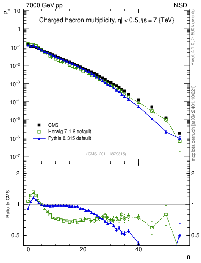 Plot of nch in 7000 GeV pp collisions