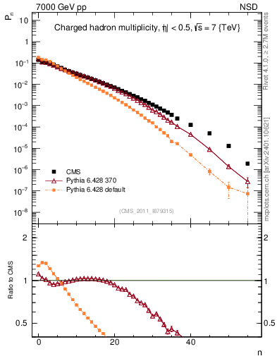 Plot of nch in 7000 GeV pp collisions