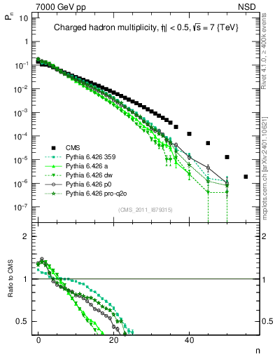 Plot of nch in 7000 GeV pp collisions