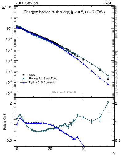 Plot of nch in 7000 GeV pp collisions