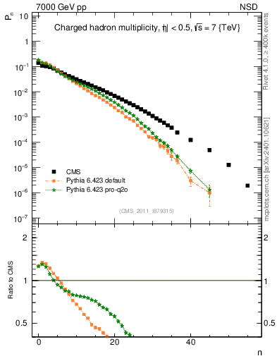 Plot of nch in 7000 GeV pp collisions