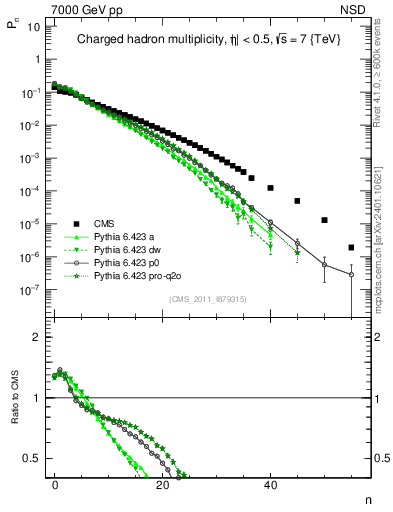 Plot of nch in 7000 GeV pp collisions