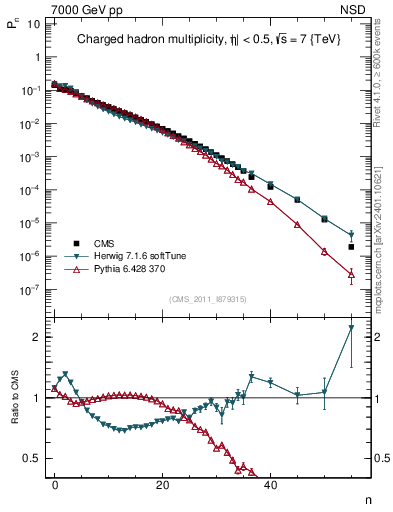 Plot of nch in 7000 GeV pp collisions
