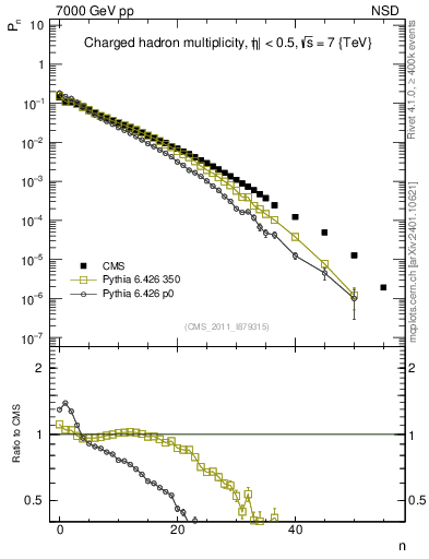Plot of nch in 7000 GeV pp collisions