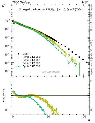Plot of nch in 7000 GeV pp collisions