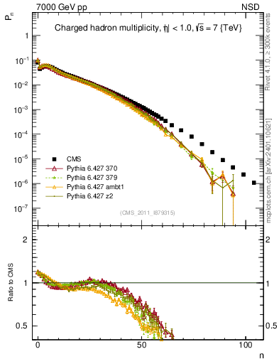 Plot of nch in 7000 GeV pp collisions