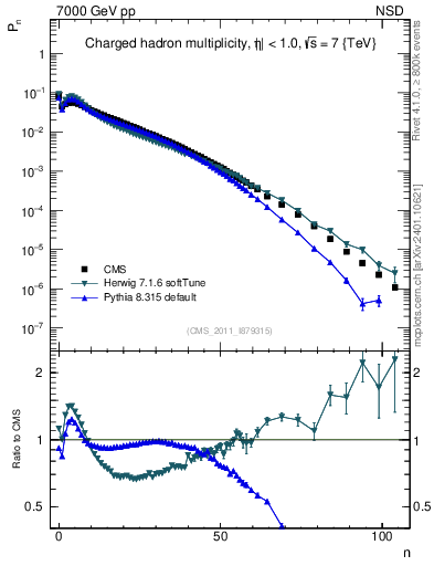 Plot of nch in 7000 GeV pp collisions