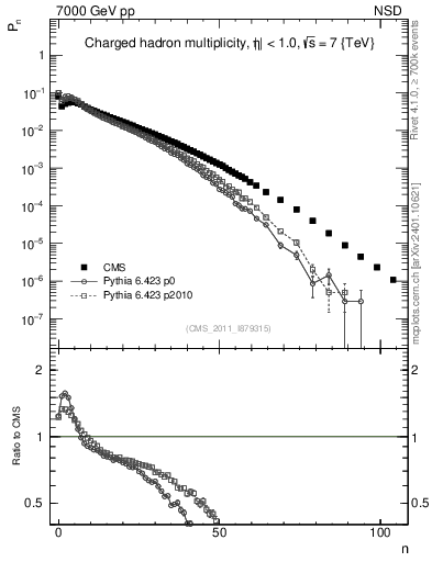 Plot of nch in 7000 GeV pp collisions