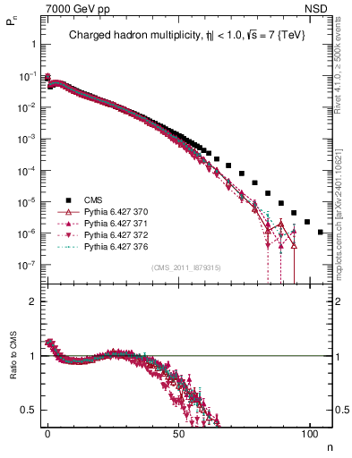 Plot of nch in 7000 GeV pp collisions