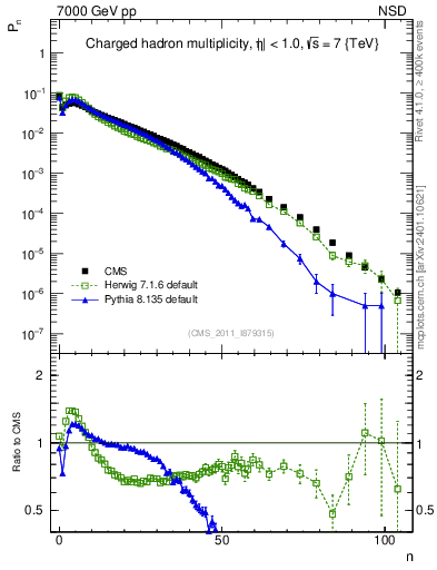 Plot of nch in 7000 GeV pp collisions