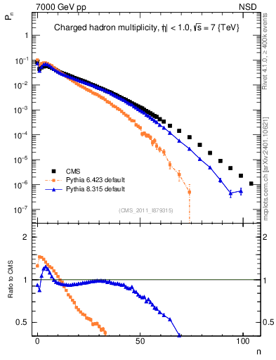 Plot of nch in 7000 GeV pp collisions