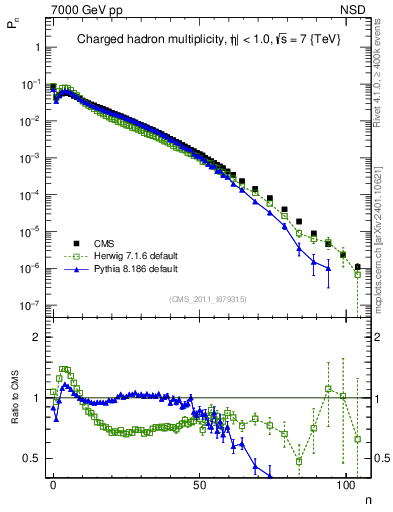 Plot of nch in 7000 GeV pp collisions